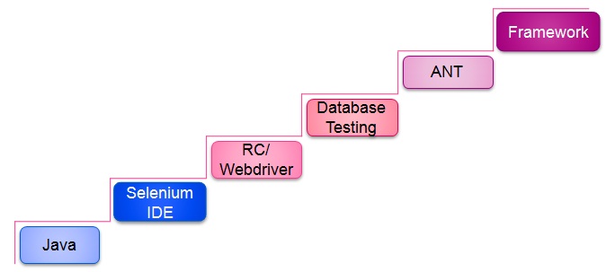 Selenium Training in Chennai